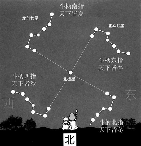 北斗七星北極星季節